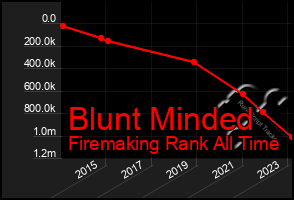 Total Graph of Blunt Minded