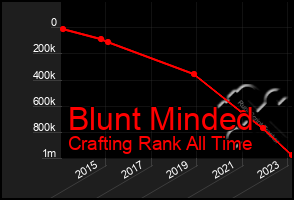 Total Graph of Blunt Minded