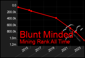 Total Graph of Blunt Minded