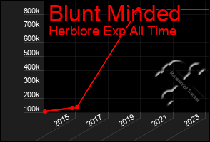 Total Graph of Blunt Minded