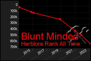 Total Graph of Blunt Minded