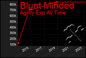 Total Graph of Blunt Minded