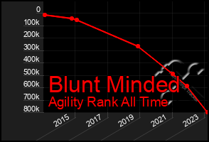 Total Graph of Blunt Minded