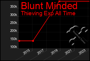 Total Graph of Blunt Minded