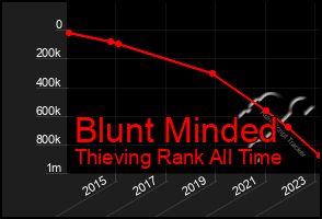 Total Graph of Blunt Minded