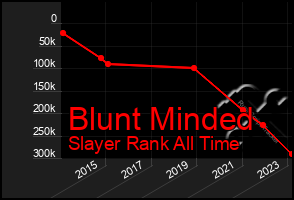 Total Graph of Blunt Minded