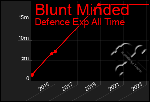 Total Graph of Blunt Minded