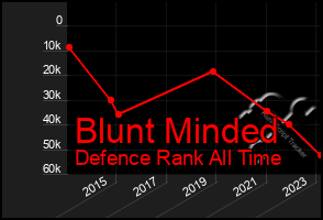 Total Graph of Blunt Minded