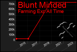 Total Graph of Blunt Minded