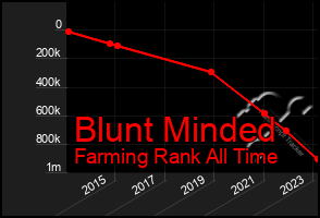 Total Graph of Blunt Minded