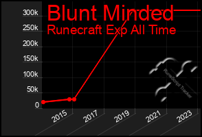 Total Graph of Blunt Minded