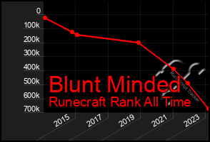 Total Graph of Blunt Minded