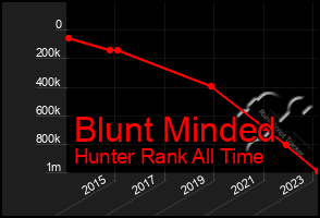 Total Graph of Blunt Minded