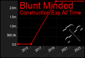 Total Graph of Blunt Minded