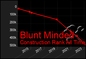 Total Graph of Blunt Minded