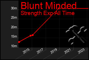 Total Graph of Blunt Minded