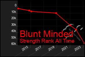 Total Graph of Blunt Minded