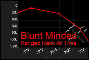 Total Graph of Blunt Minded