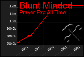 Total Graph of Blunt Minded