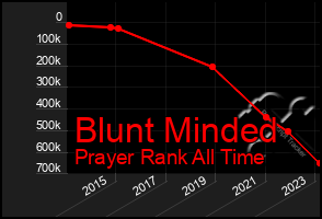 Total Graph of Blunt Minded