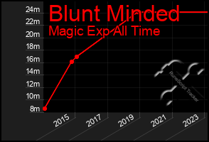 Total Graph of Blunt Minded