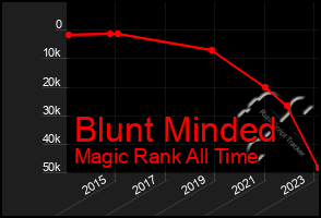 Total Graph of Blunt Minded