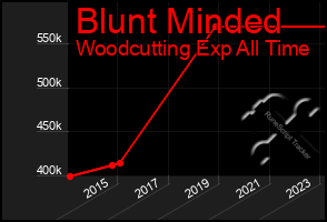 Total Graph of Blunt Minded