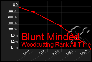 Total Graph of Blunt Minded