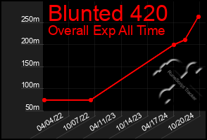 Total Graph of Blunted 420