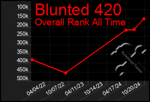 Total Graph of Blunted 420