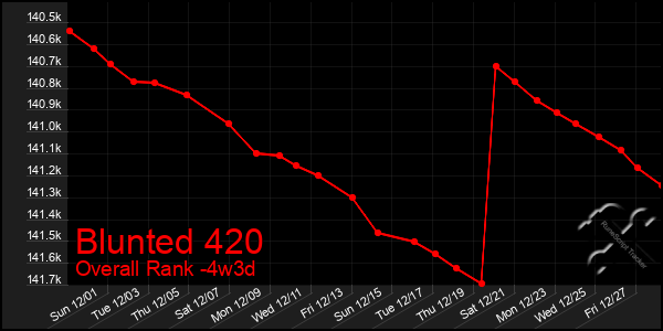 Last 31 Days Graph of Blunted 420