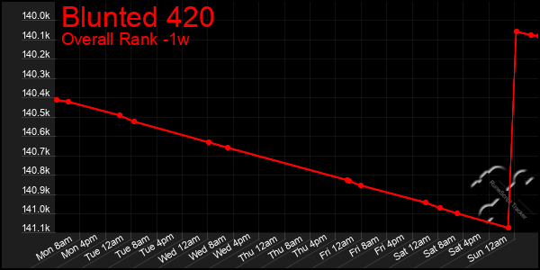 Last 7 Days Graph of Blunted 420