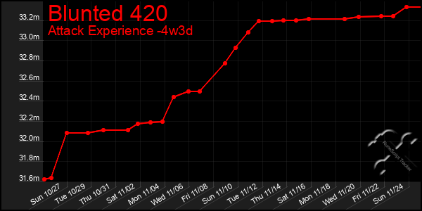 Last 31 Days Graph of Blunted 420