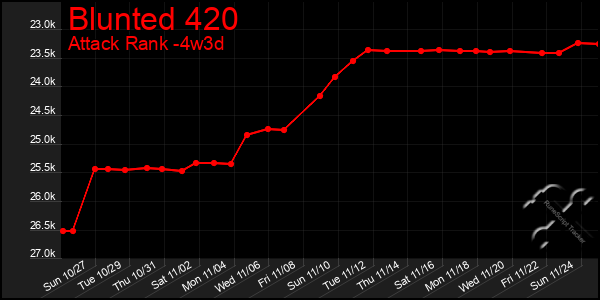 Last 31 Days Graph of Blunted 420