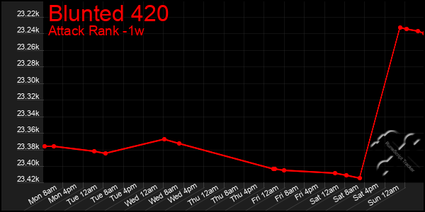 Last 7 Days Graph of Blunted 420