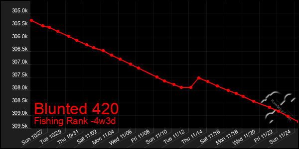 Last 31 Days Graph of Blunted 420