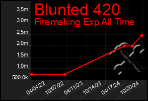 Total Graph of Blunted 420