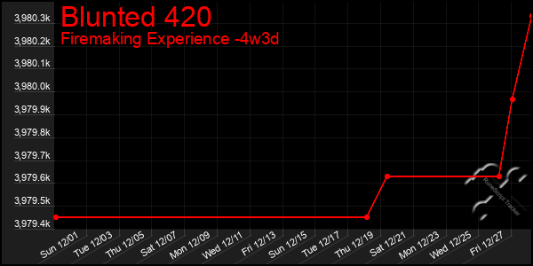 Last 31 Days Graph of Blunted 420