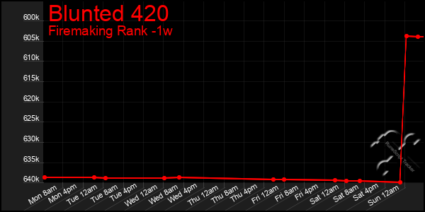 Last 7 Days Graph of Blunted 420