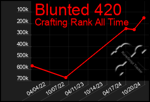 Total Graph of Blunted 420