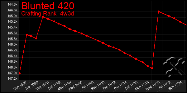 Last 31 Days Graph of Blunted 420