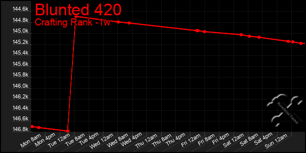 Last 7 Days Graph of Blunted 420