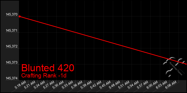 Last 24 Hours Graph of Blunted 420