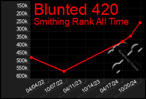 Total Graph of Blunted 420