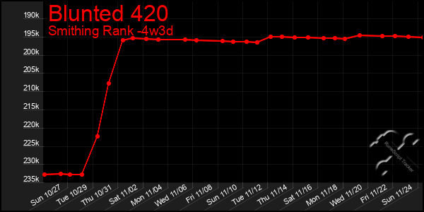 Last 31 Days Graph of Blunted 420