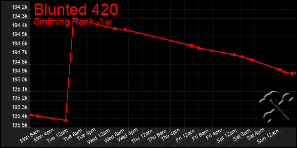 Last 7 Days Graph of Blunted 420