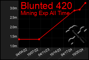 Total Graph of Blunted 420