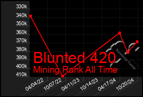 Total Graph of Blunted 420