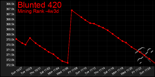 Last 31 Days Graph of Blunted 420