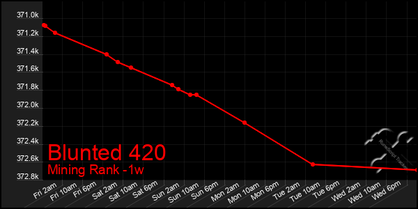 Last 7 Days Graph of Blunted 420